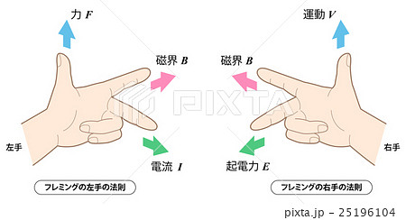 フレミングの左手の法則のイラスト素材